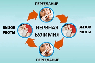 Лечение булимии в Новой Каховке